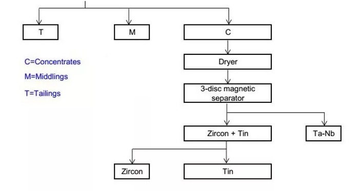 zirconium mining process