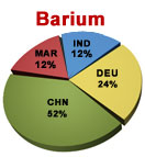 Barium