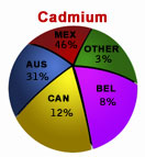 Cadmium