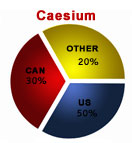 Caesium