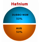 Hafnium