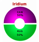 Iridium