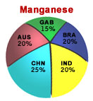 Manganese