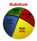 Rubidium