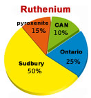 Ruthenium