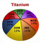 Titanium