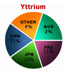 Yttrium