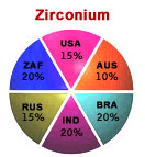 Zirconium