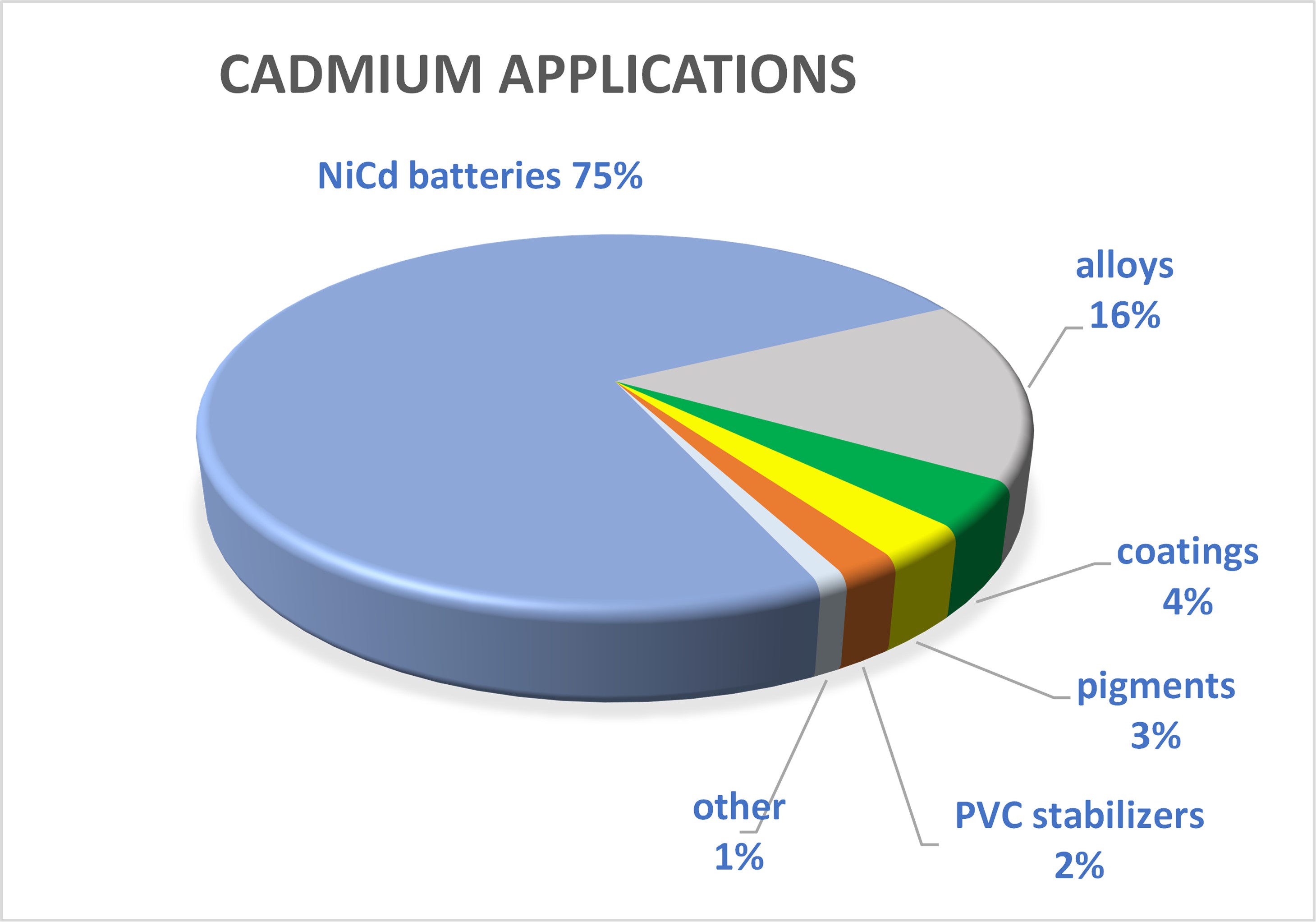 cadmium