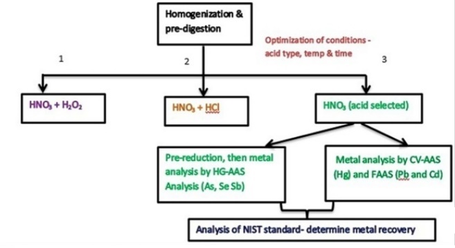 caesium acid digestion mining