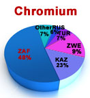 chromium