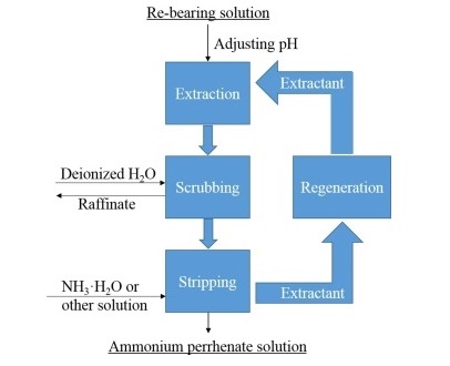 extraction of rhenium