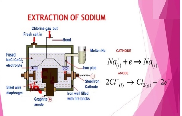 extraction of sodium metal