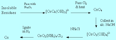 extraction-osmium-minings