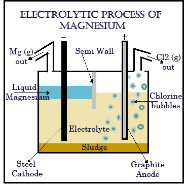 processing of magnesium