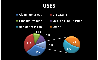 uses of magnesium