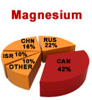 Magnesium