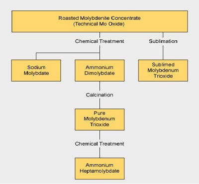 molybedenum mining process