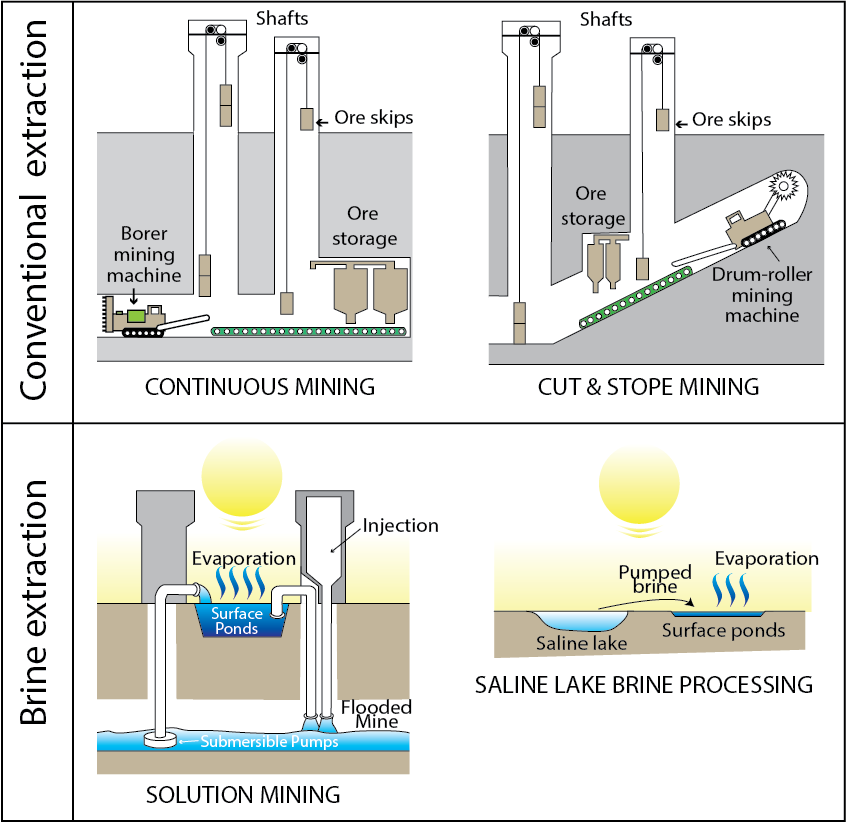 potassium mining extraction potassium mining extraction