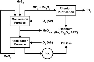 rhenium smelting molybdenite