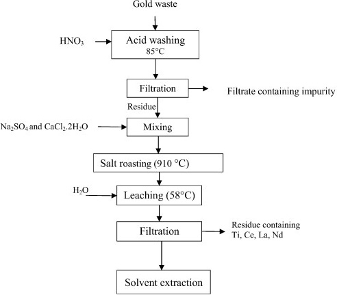 rubidium mining extraction