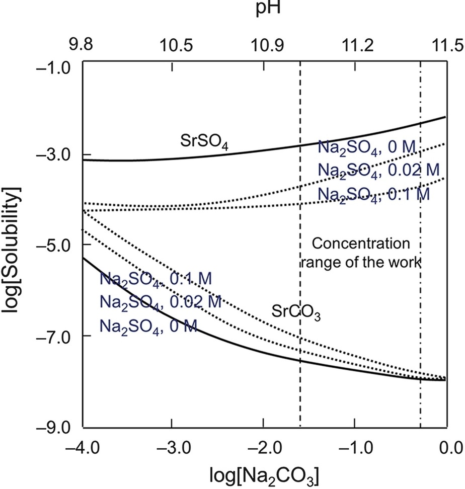 strontium mining extraction