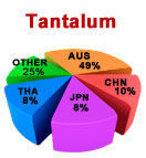 Tantalum