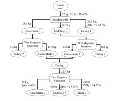 zirconium mining ores