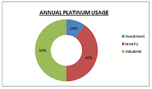 Platinum usage