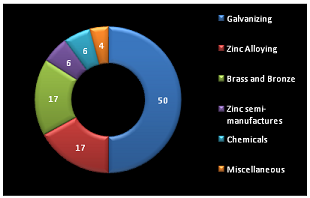 Annual Zinc Usage