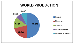World Production