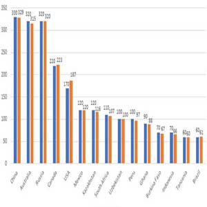  amazon mining top countries