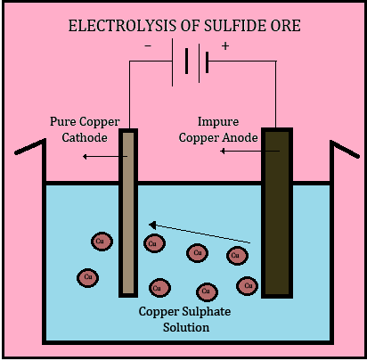 electrolysis of sulfide ore