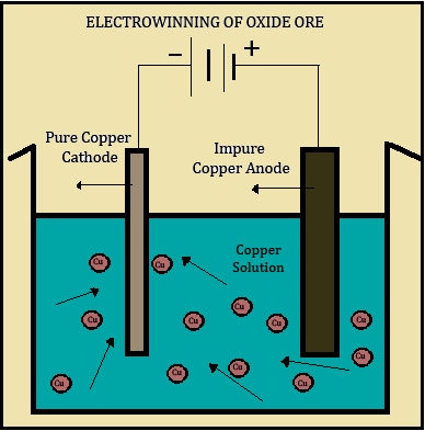 electrowinning-copper