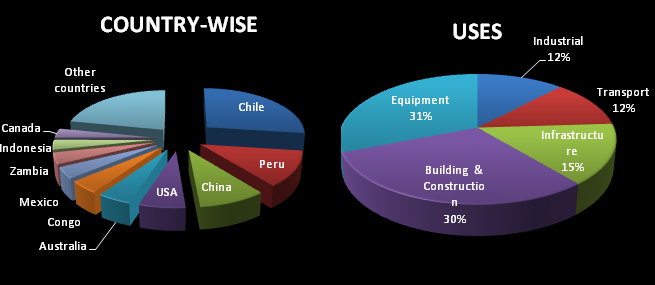 uses of copper