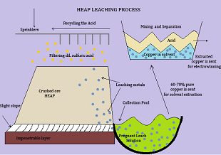 heap leaching process