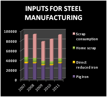 steel manufacturing inputs