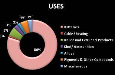 uses of lead