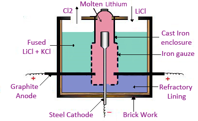 electrolysis of lithium