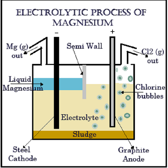 Magnesium element extraction method solution mining technique