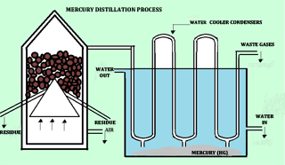 distillation of mercury