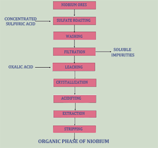 extraction of niobium