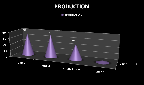 production of vanadium