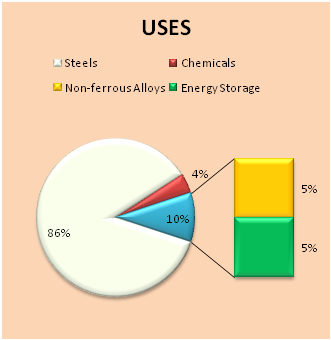 uses of vanadium